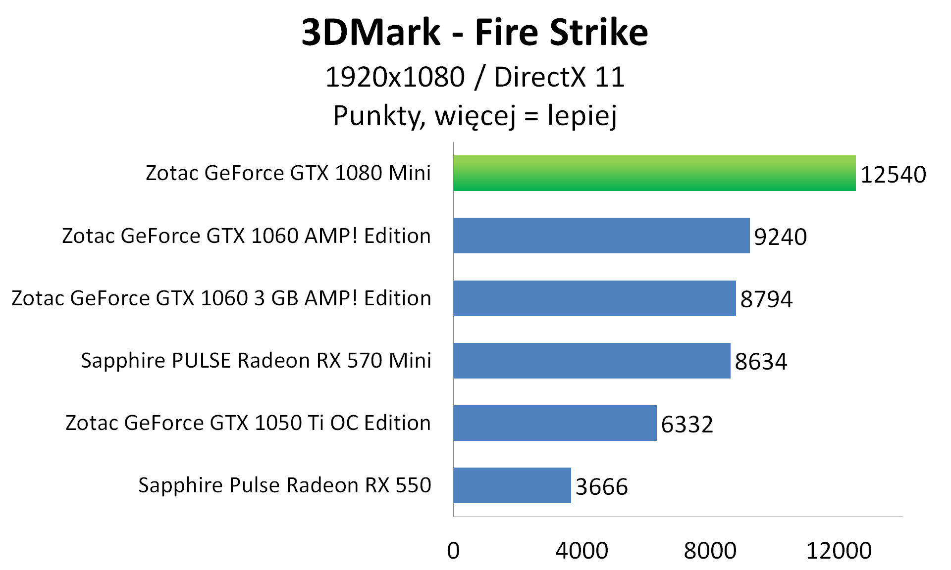 Zotac GeForce GTX 1080 Mini - 3DMark - Fire Strike