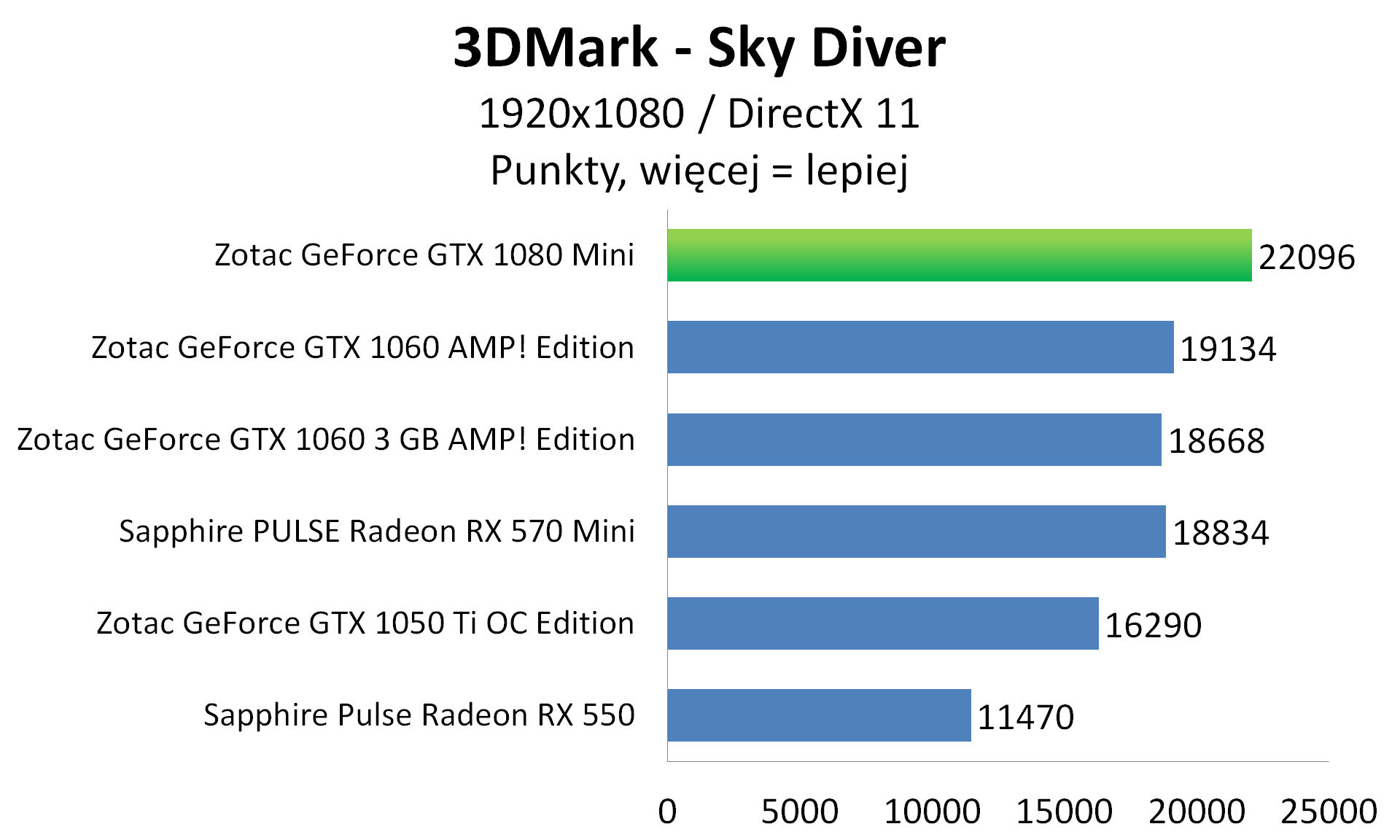 Zotac GeForce GTX 1080 Mini - 3DMark - Sky Diver