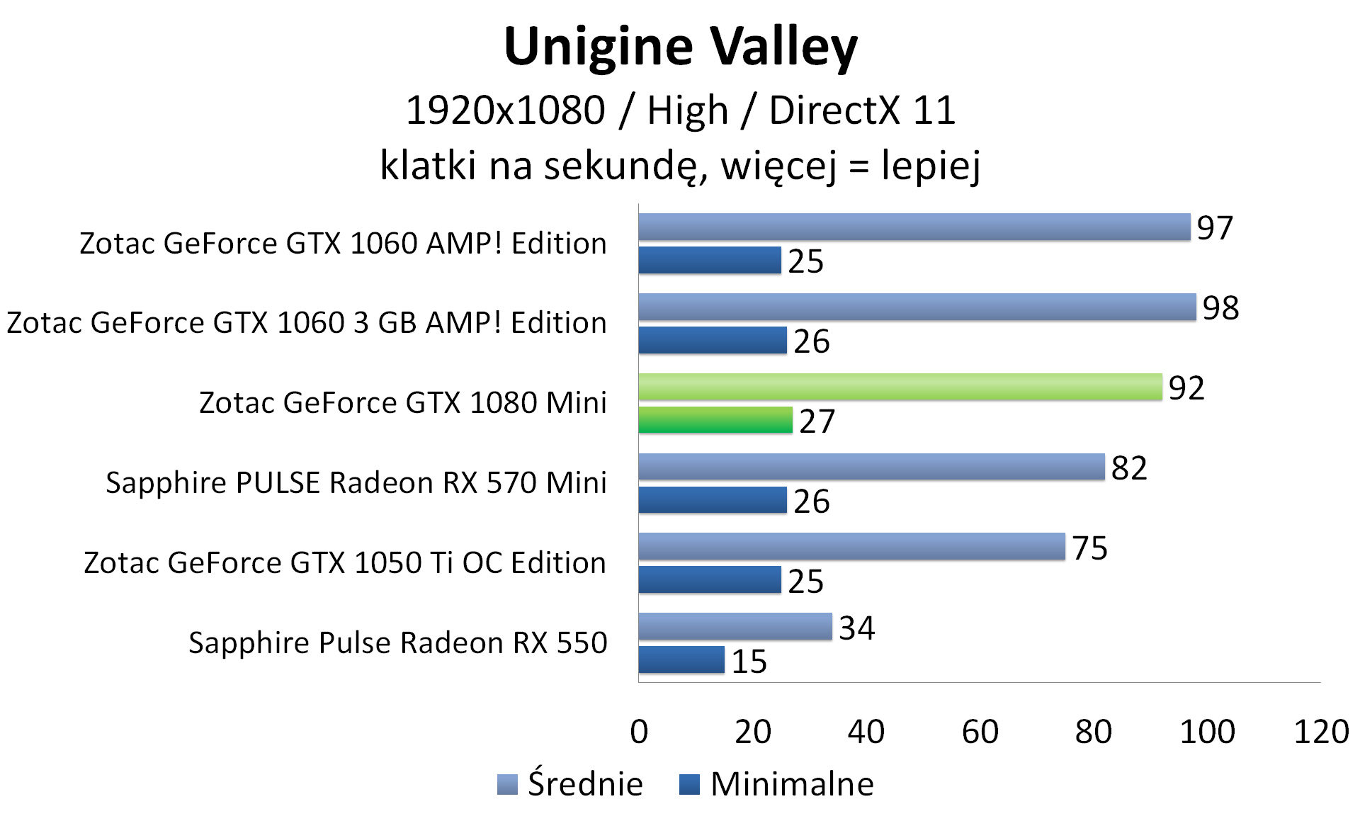 Zotac GeForce GTX 1080 Mini - Unigine Valley