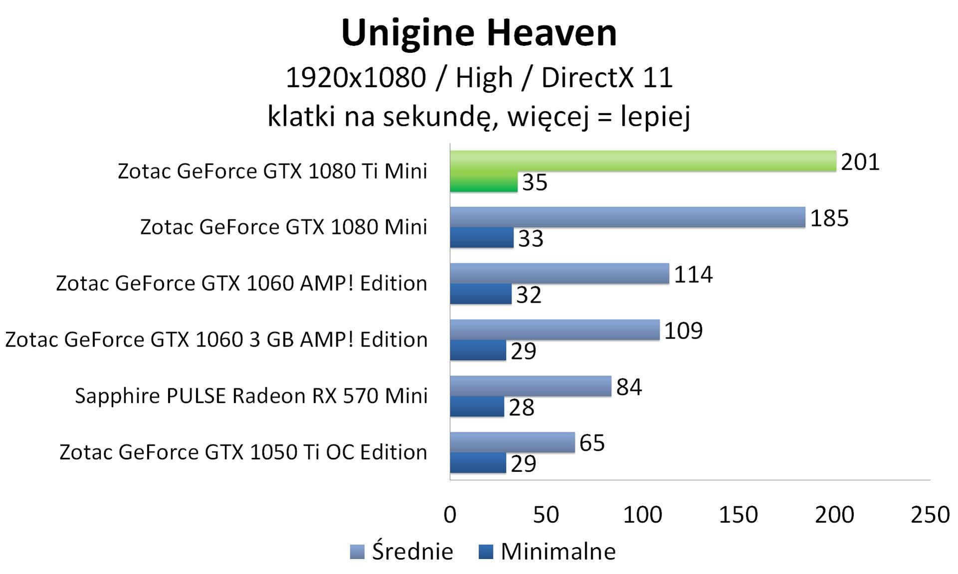 ZOTAC GeForce GTX 1080 Ti Mini - Unigine Heaven