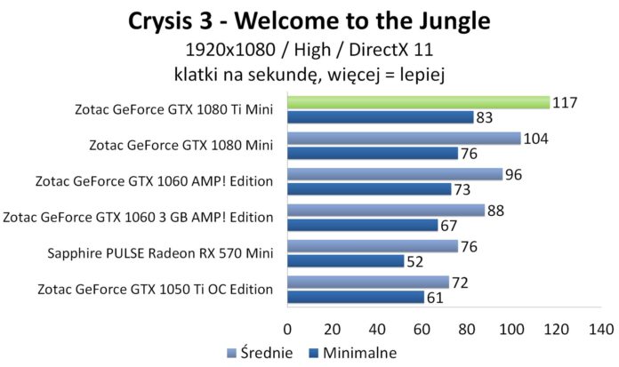 ZOTAC GeForce GTX 1080 Ti Mini - Crysis 3