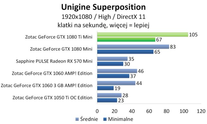 ZOTAC GeForce GTX 1080 Ti Mini - Unigine Superposition