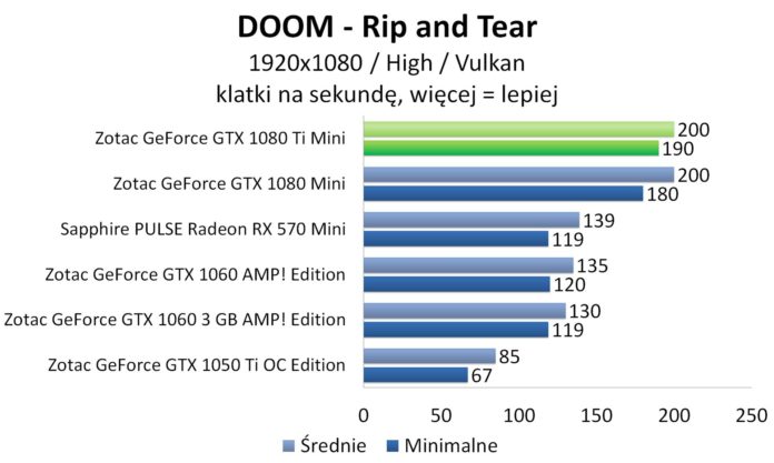 ZOTAC GeForce GTX 1080 Ti Mini - DOOM