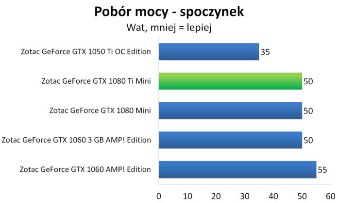 ZOTAC GeForce GTX 1080 Ti Mini - testy karty graficznej 1