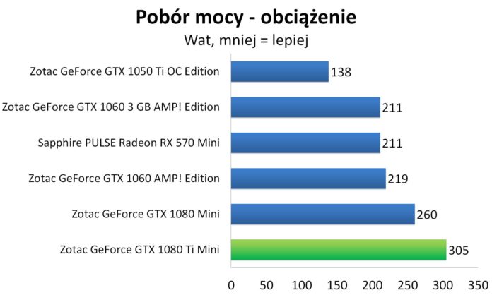 ZOTAC GeForce GTX 1080 Ti Mini - Pobór mocy - obciążenie