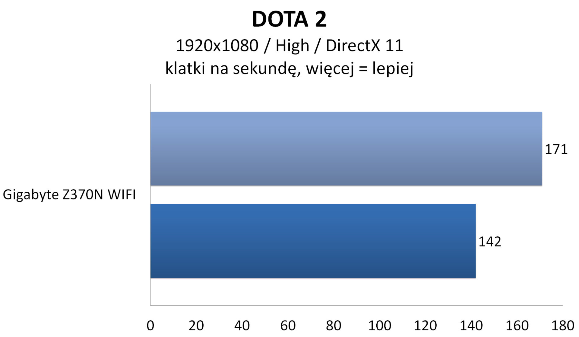 GIGABYTE Z370N WIFI - wykresy