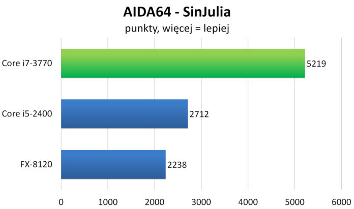 Intel Core i7-3770 - AIDA64 - SinJulia