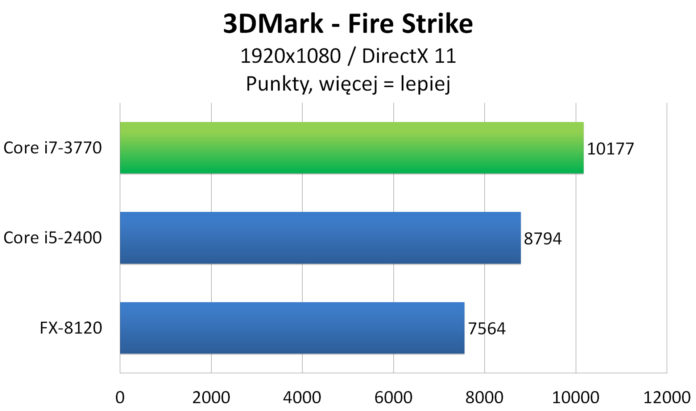 Intel Core i7-3770 - 3DMark - Fire Strike