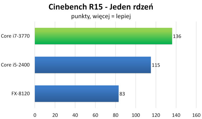 Intel Core i7-3770 - Cinebench