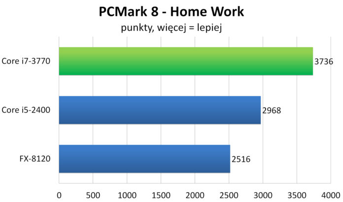 FutureMark PCMark 8: Home Work