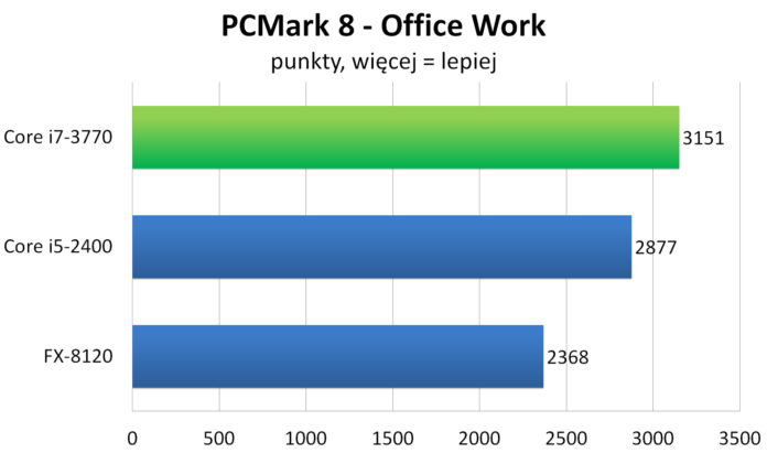 FutureMark PCMark 8: Office Work