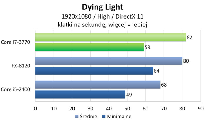 Intel Core i7-3770 - Dying Light