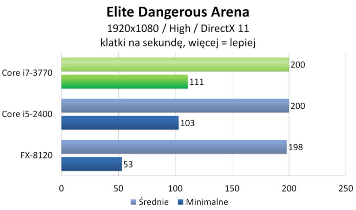 Intel Core i7-3770 - Elite Dangerous: Arena