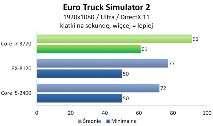 Intel Core i7-3770 - Euro Truck Simulator 2