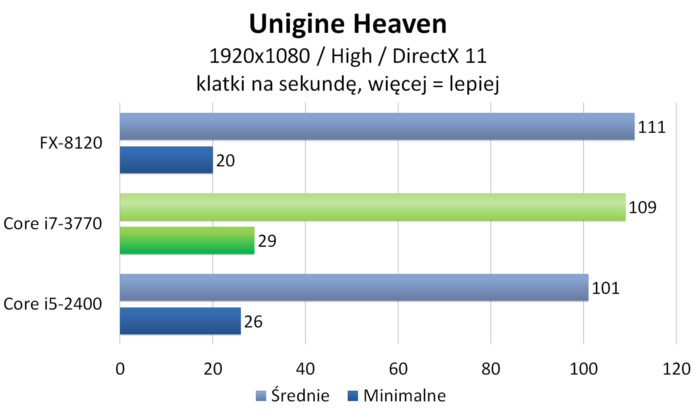 Intel Core i7-3770 - Unigine Heaven