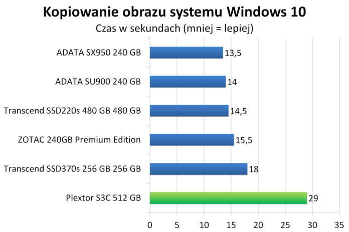 Plextor S3C 512 GB - Kopiowanie obrazu systemu Windows 10