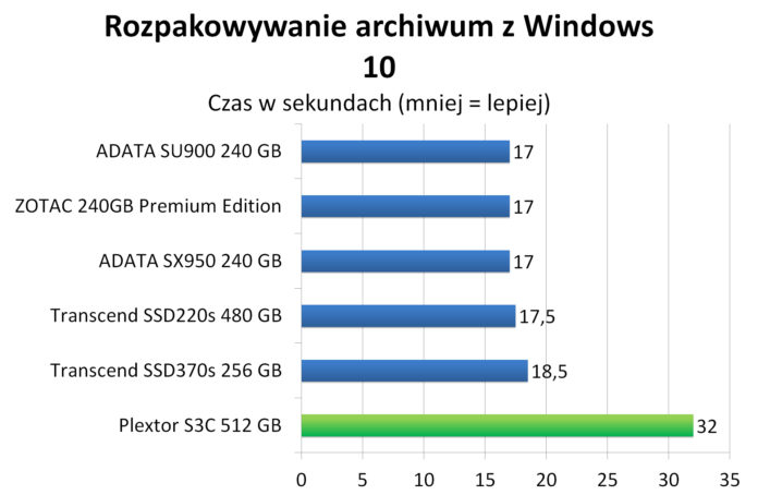Plextor S3C 512 GB - Rozpakowywanie archiwum z Windows 10