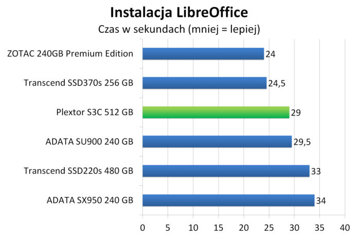 Plextor S3C 512 GB - Instalacja pakietu biurowego LibreOffice