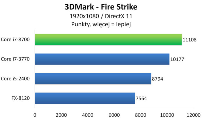 Intel Core i7-8700 - 3DMark: Fire Strike