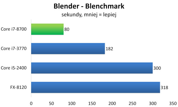 Intel Core i7-8700 - Blender - Blenchmark