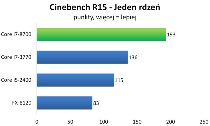 Intel Core i7-8700 - Cinebench R15