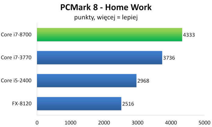Intel Core i7-8700 - FutureMark PCMark 8: Home Work