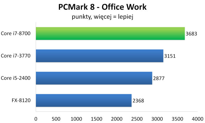 Intel Core i7-8700 - FutureMark PCMark 8: Office Work