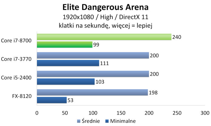 Intel Core i7-8700 - Elite Dangerous: Arena