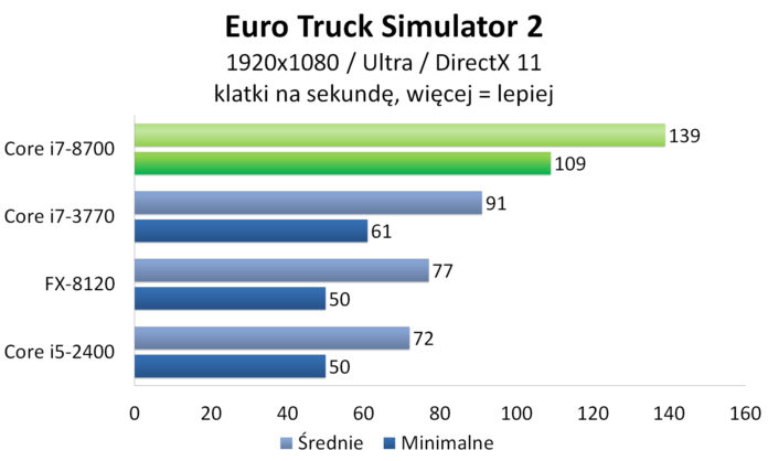 Intel Core i7-8700 - Euro Truck Simulator 2