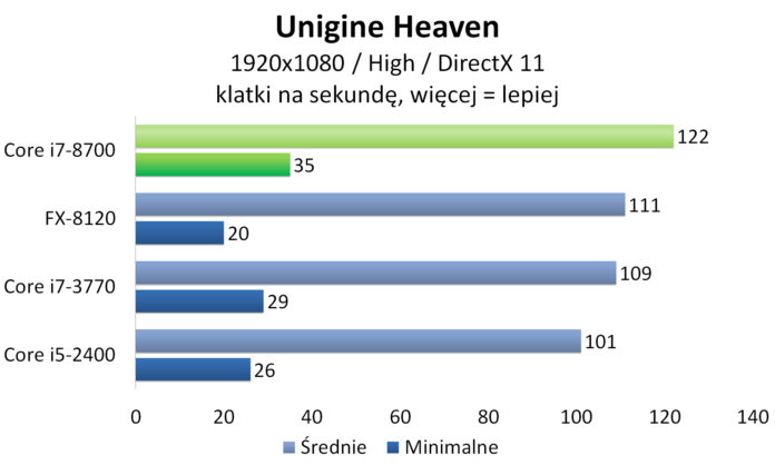 Intel Core i7-8700 - Unigine Heaven