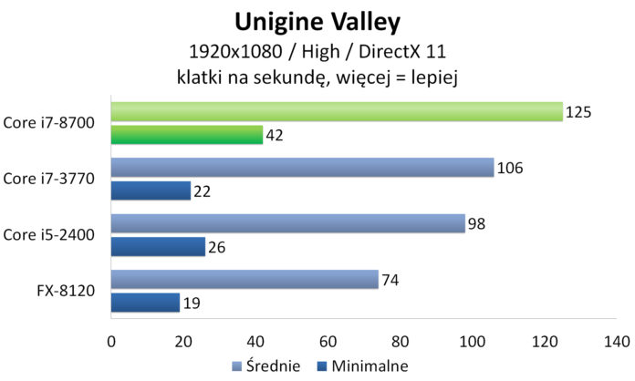 Intel Core i7-8700 - Unigine Valley