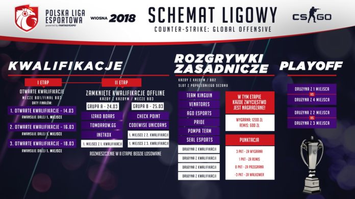 Polska Liga Esportowa 2018 - schemat Counter Strike