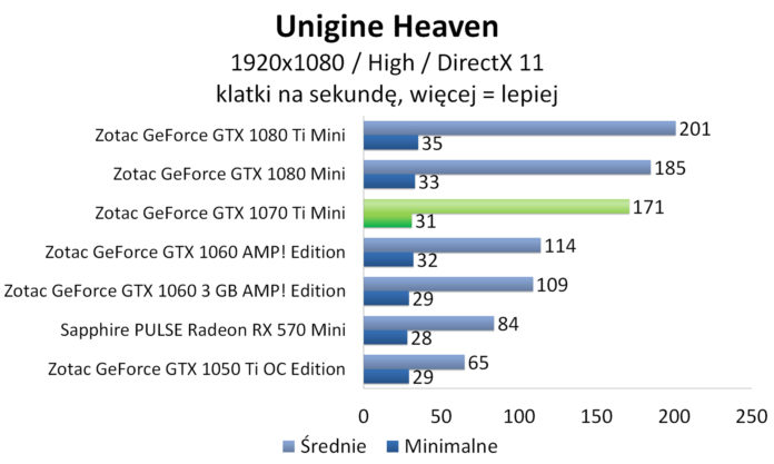 ZOTAC GeForce GTX 1070 Ti Mini - Unigine Heaven