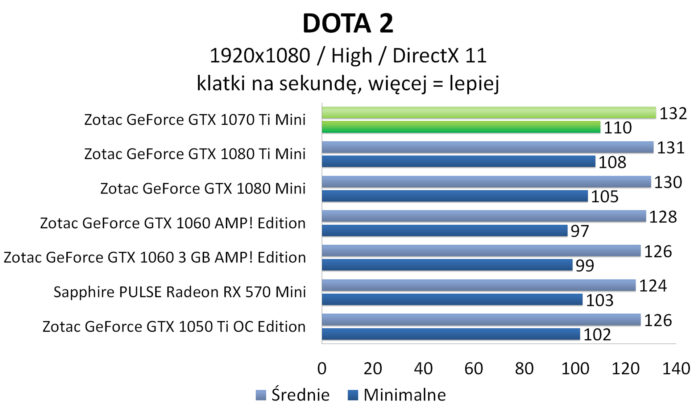 ZOTAC GeForce GTX 1070 Ti Mini - DOTA 2