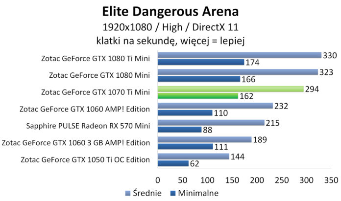 ZOTAC GeForce GTX 1070 Ti Mini - Elite Dangerous: Arena