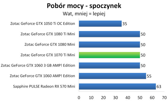 ZOTAC GeForce GTX 1070 Ti Mini - Pobór mocy - spoczynek