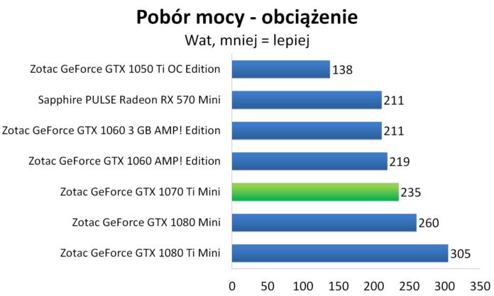 ZOTAC GeForce GTX 1070 Ti Mini - Pobór mocy - obciążenie