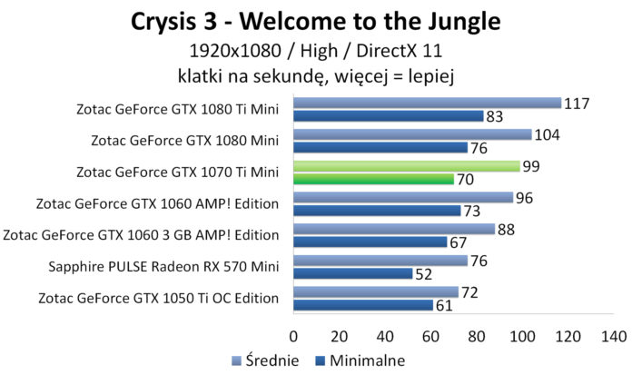 ZOTAC GeForce GTX 1070 Ti Mini - Crysis 3