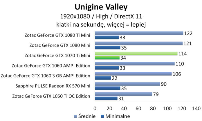 ZOTAC GeForce GTX 1070 Ti Mini - Unigine Valley