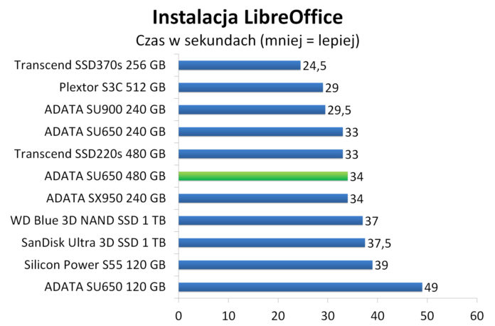ADATA SU650 480 GB - Instalacja pakietu biurowego LibreOffice