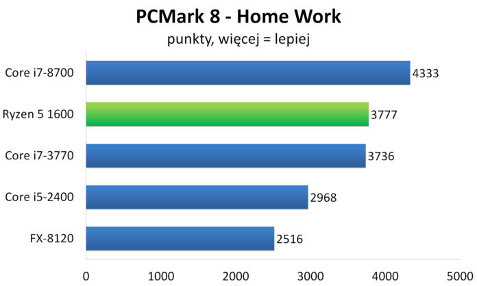 AMD Ryzen 5 1600 - FutureMark PCMark 8: Home Work