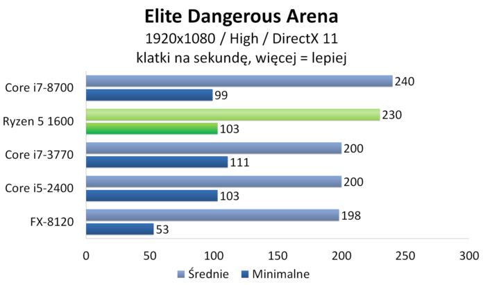 AMD Ryzen 5 1600 - Elite Dangerous: Arena