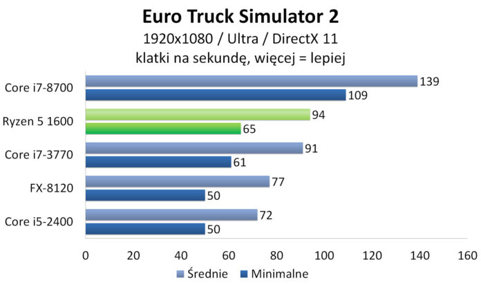AMD Ryzen 5 1600 - Euro Truck Simulator 2 - miasto