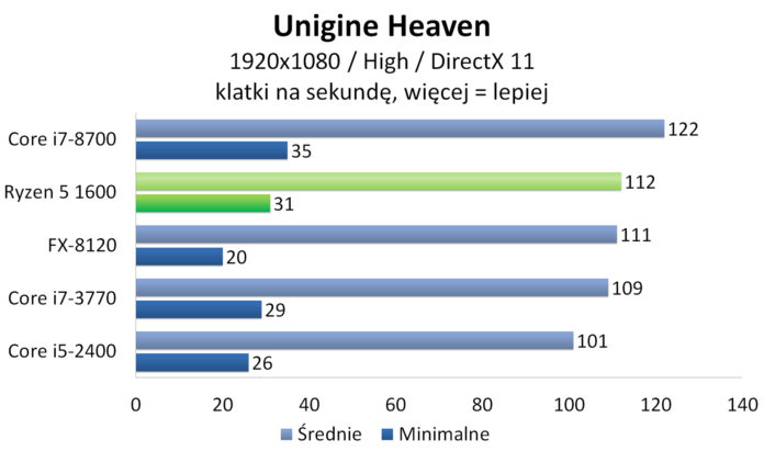 AMD Ryzen 5 1600 - Unigine Heaven