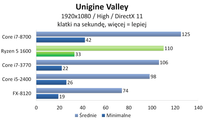 AMD Ryzen 5 1600 - Unigine Valley