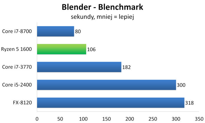 AMD Ryzen 5 1600 - Blender - Blenchmark