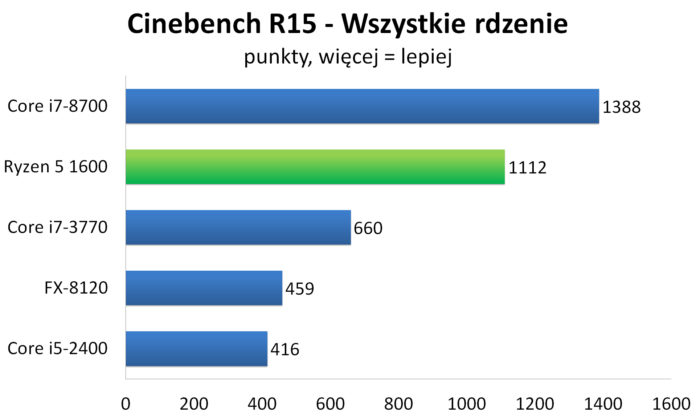 AMD Ryzen 5 1600 - Cinebench R15
