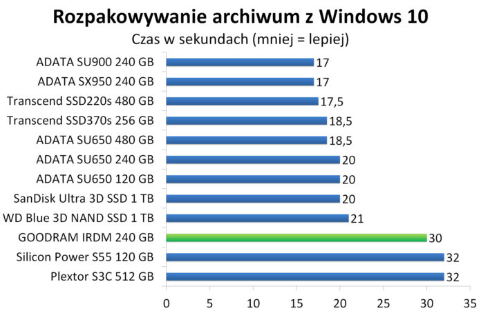 GOODRAM IRDM 240 GB - Rozpakowywanie archiwum z Windows 10