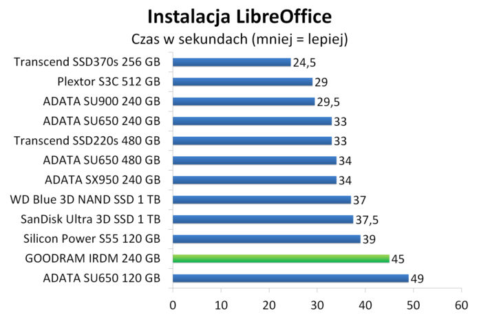GOODRAM IRDM 240 GB - Instalacja pakietu biurowego LibreOffice