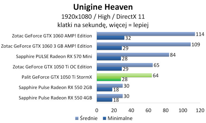 Palit GeForce GTX 1050 Ti StormX - Unigine Heaven
